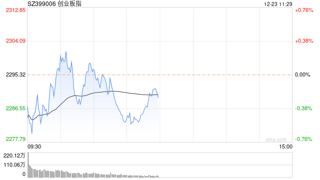 快讯:指数早间震荡回落创指跌0.54% 数据确权概念走强