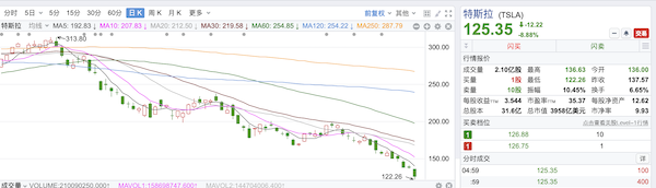 市值一夜蒸发超386亿美元,特斯拉需求不振引抛售?