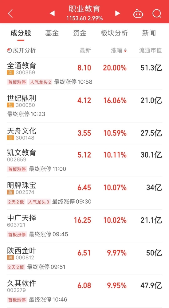 这个板块全线上涨,机构看好板块估值修复空间!杠杆资金买入11股超亿元,最受青睐的行业曝光(附股)