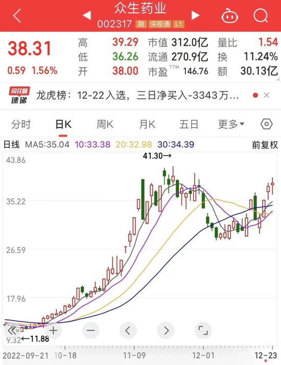 这个板块全线上涨,机构看好板块估值修复空间!杠杆资金买入11股超亿元,最受青睐的行业曝光(附股)