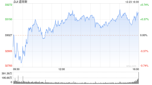 开盘:核心PCE指数符合预期 美股周五小幅低开
