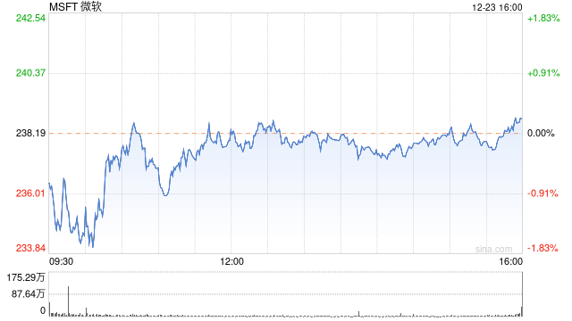 微软为收购动视暴雪辩护:交易不会也没有能力颠覆游戏行业