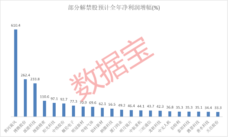 2022年最后一周,1300亿元解禁洪流来袭,中药龙头迎大规模解禁!11只解禁股全年净利润有望高增