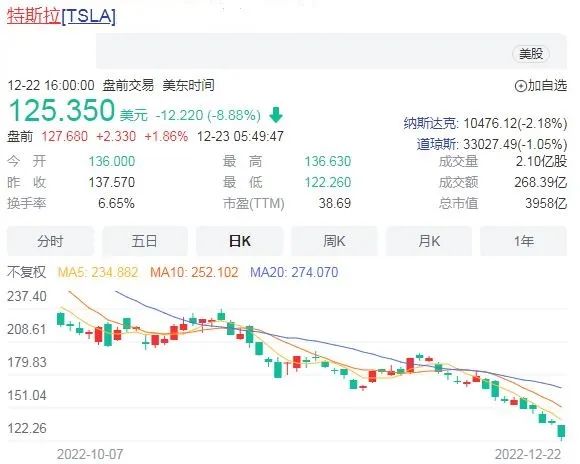 特斯拉“跌跌不休”!木头姐钱包缩水超80%,这些基金也“亏麻了”