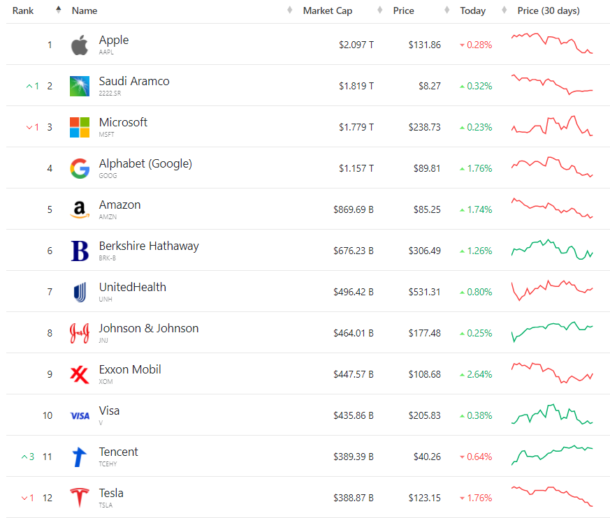 最新,特斯拉市值被“企鹅”超了…拜登正式签署重磅法案,国防经费高达8579亿美元!纽约州进入紧急状态…