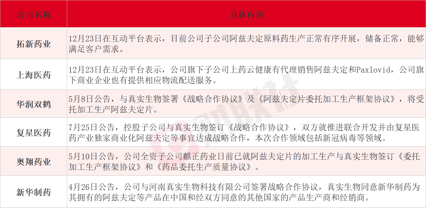 新冠口服药阿兹夫定已开放网售!这些上市公司布局相关业务