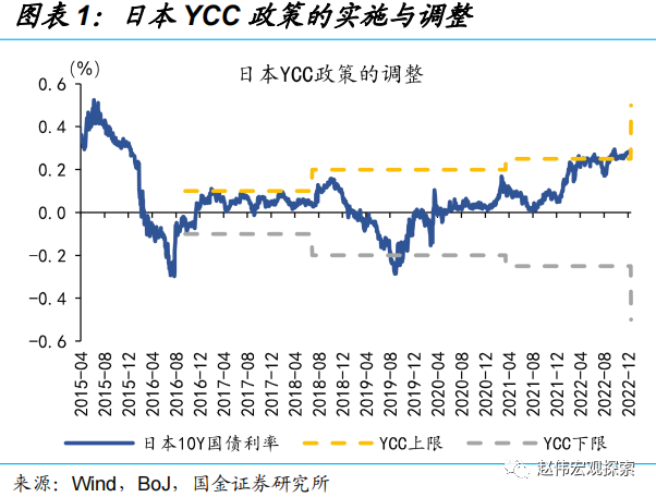 国金证券:日央行“意外”上调YCC 冲击几何?