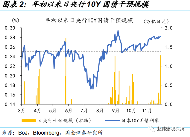 国金证券:日央行“意外”上调YCC 冲击几何?