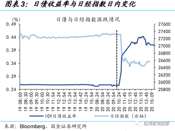 国金证券:日央行“意外”上调YCC 冲击几何?
