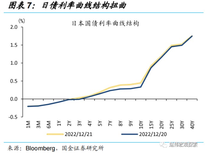 国金证券:日央行“意外”上调YCC 冲击几何?