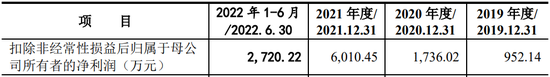 1天3家IPO终止:1家行业过于早期,1家员工66人,1家经营活动现金流为负