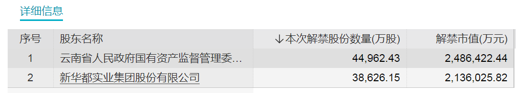 下周千亿大白马云南白药解禁将超460亿元!多只股票流通盘将大增超两倍(附名单)