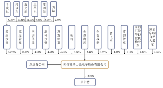 毛利率和公司规模都落后同行,硅动力欲借IPO“快速充电”