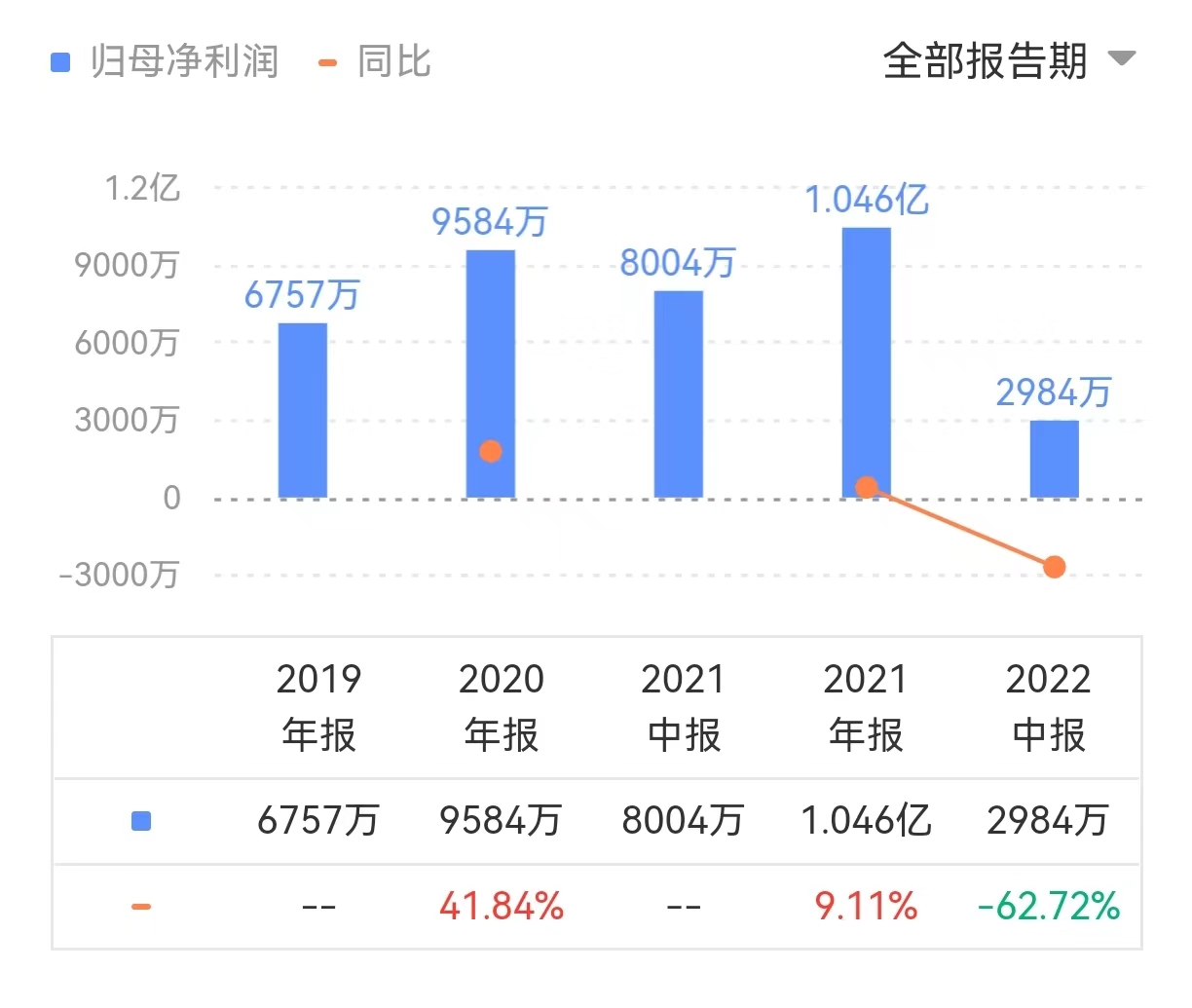 澳亚集团在港招股:拥有11万头奶牛,上半年净利润腰斩