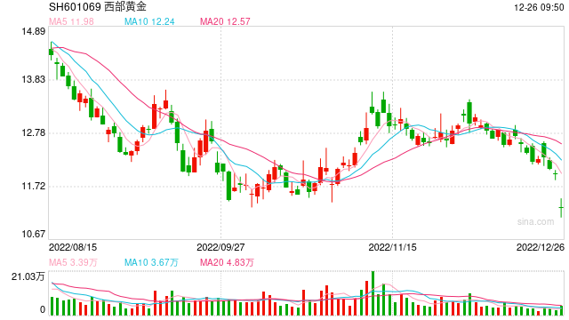 西部黄金子公司坍塌事故致18人被困,对上市公司业绩影响几何?