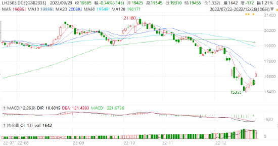 广发期货异动点评:供应压力缓和,需求回暖,生猪“春天”到了?