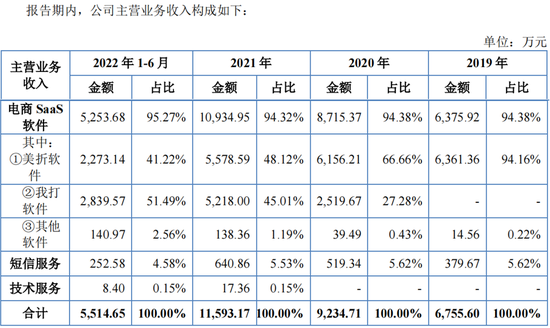 美登科技:逆势维持70%高毛利率的电商SaaS龙头丨IPO黄金眼