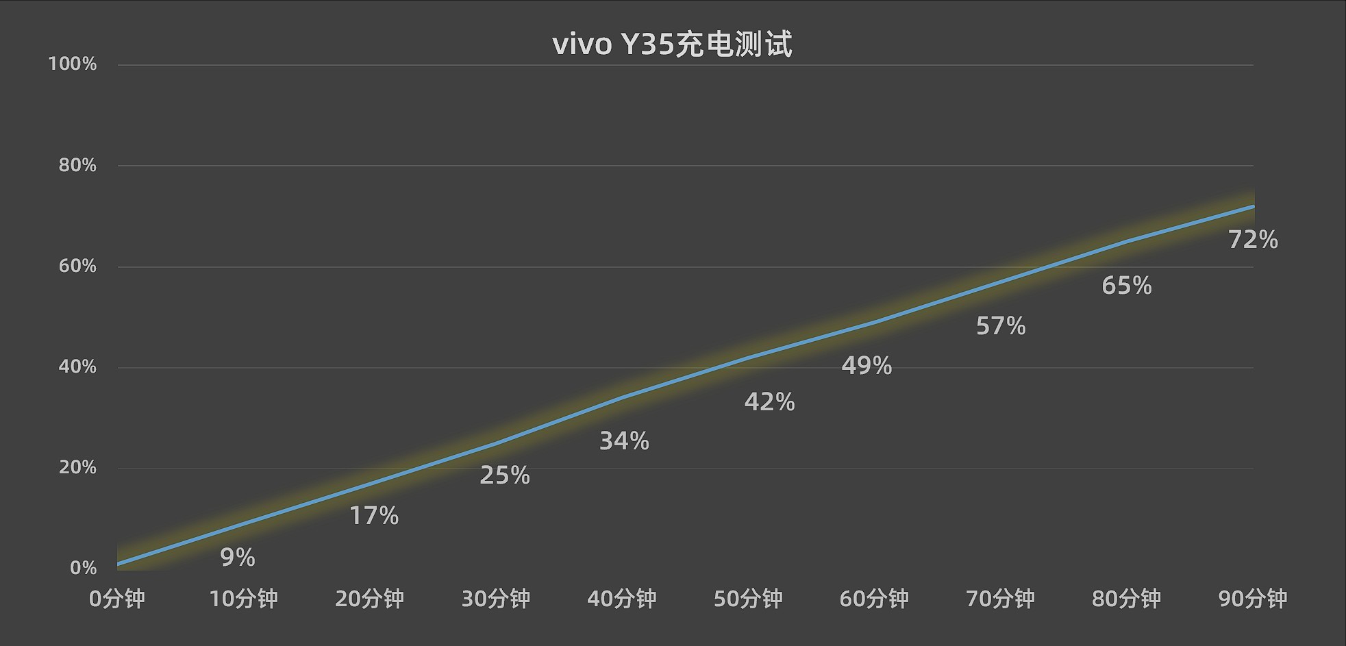 vivo Y35全面评测:2022年的入门级产品应该是啥样?