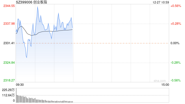 快讯:指数早间横盘震荡 航运板块集体拉升