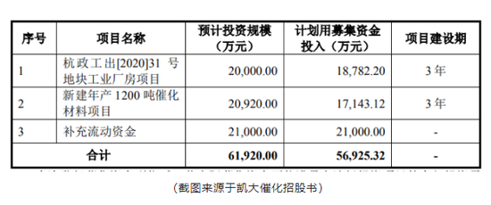 凯大催化IPO或为“圈钱”,丢失大客户致业绩下滑,募投扩产恐难消