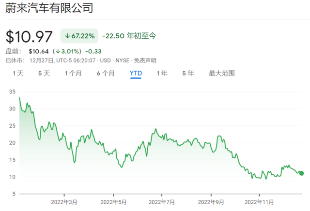 蔚来大幅下调四季度交付预期,称12月汽车交付和生产面临挑战