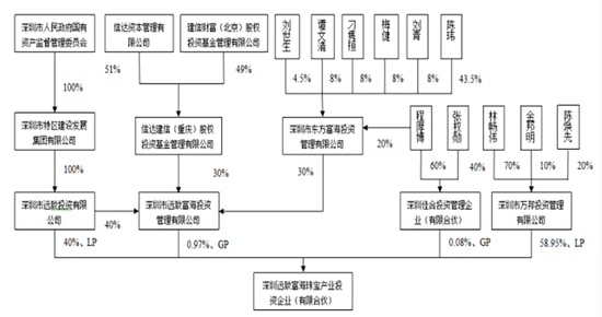 “清仓式”减持,惊现“割韭菜”操作!深圳国资耐人寻味