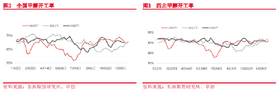 东海期货:近弱远强 关注期现反套——甲醇1月月度策略报告
