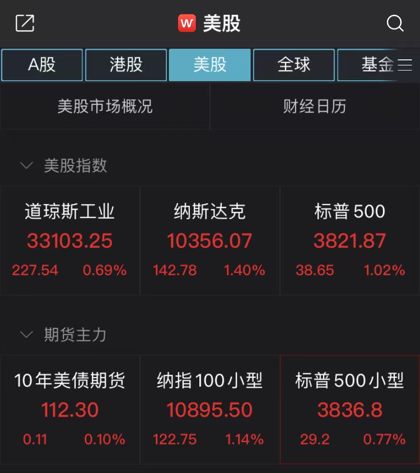 美股高开高走,特斯拉反弹涨超7%