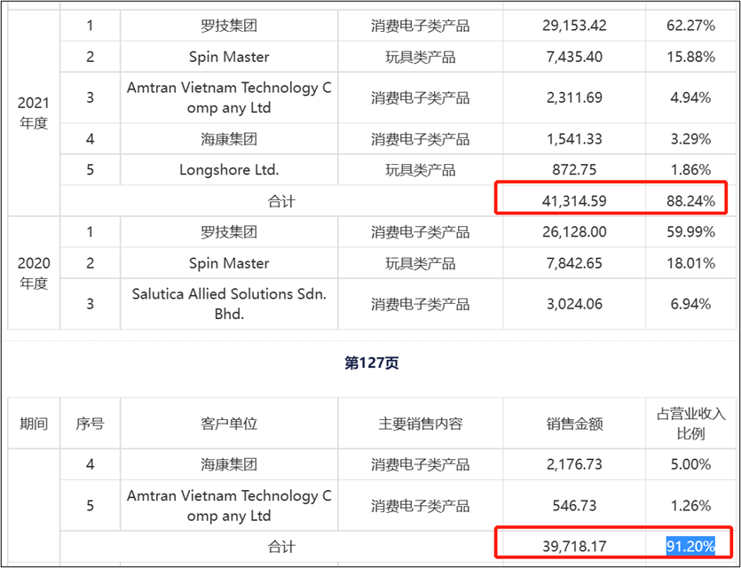 利安科技IPO：突击客户助推增长 过度依赖单一客户业绩已失速