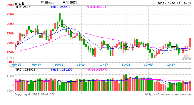 收评:2022年收官国内期货大面积飘红,甲醇、硅铁涨超3%