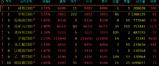 收评:2022年收官国内期货大面积飘红,甲醇、硅铁涨超3%