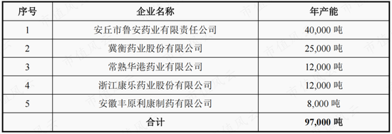 扑热息痛价格上涨,除了疫情,上游停产!产能第二的冀衡药业:原材料实现自制,利润倍增长,拟加码下游制剂