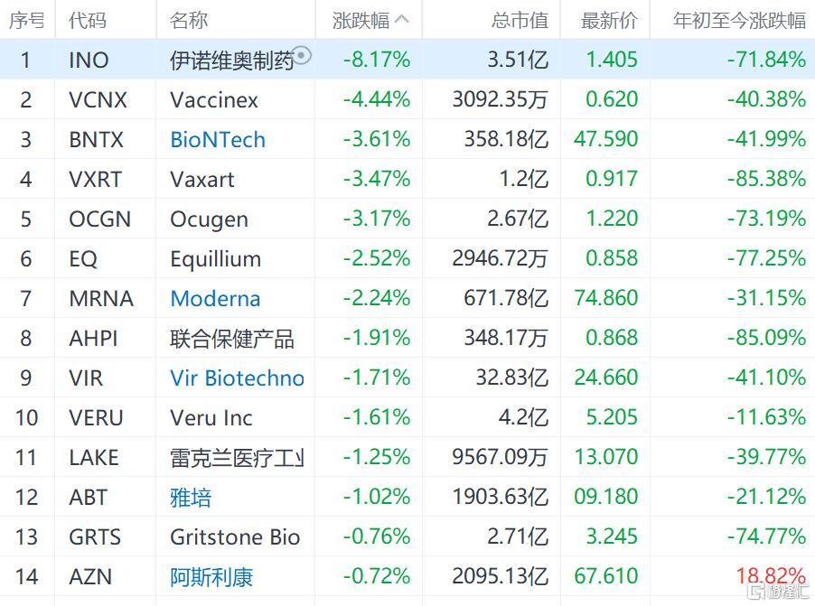 美股抗疫概念股集体下跌