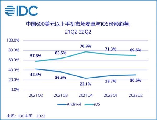 苹果的2022：市值蒸发1万亿美元，机型失误销量不佳，安卓终迎反击时刻？