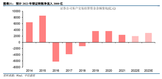 中信建投陈果:资金面担忧将逐步得到缓解 2023年A股整体表现或较好