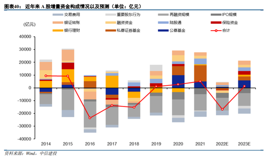 中信建投陈果:资金面担忧将逐步得到缓解 2023年A股整体表现或较好