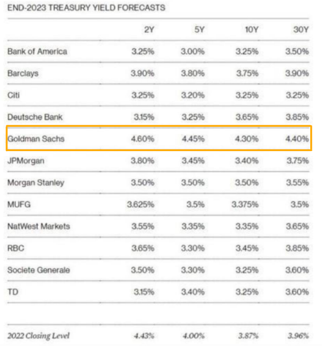 美债2022年遭遇历史性“灾年” 2023年能够焕发新生吗?