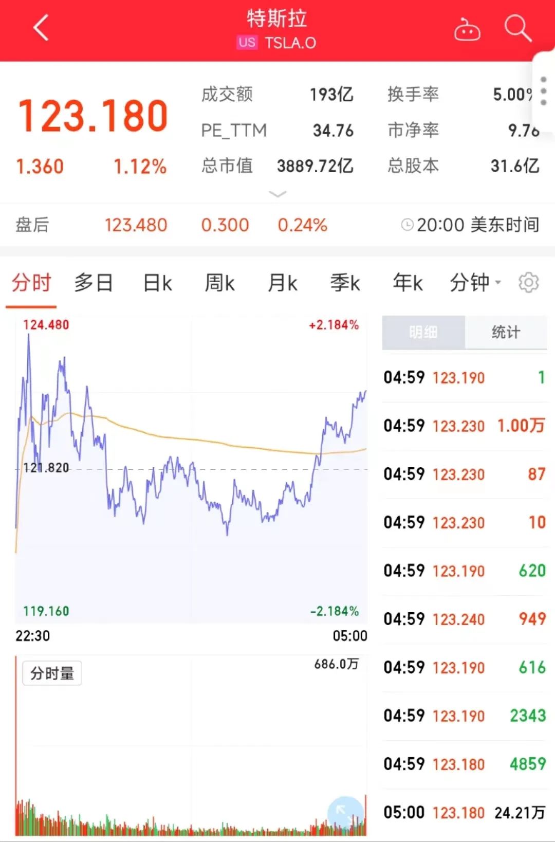 卫冕全球销冠!特斯拉连续三个季度供过于求,销量不及预期