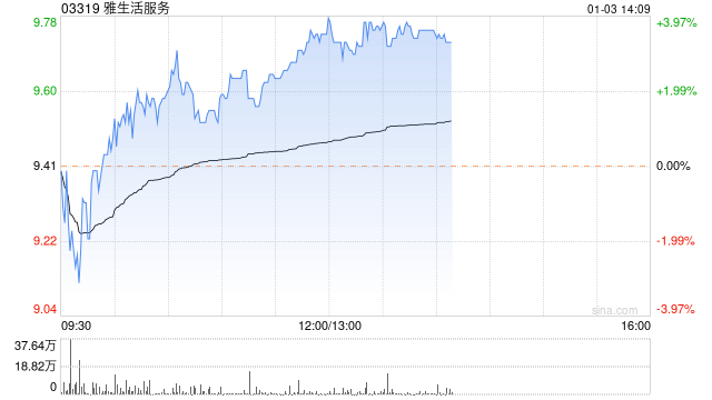 花旗:维持雅生活服务中性评级 目标价升至9.7港元