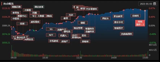A股市场2023年开门红！受访机构普遍认为：有望演绎为春季行情