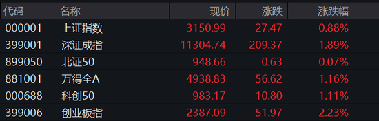 沪指突破半年线,北向资金爆买超110亿,白酒板块大爆发!“果链”巨头突然涨停,大客户订单回流?