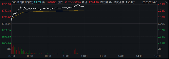 沪指突破半年线,北向资金爆买超110亿,白酒板块大爆发!“果链”巨头突然涨停,大客户订单回流?