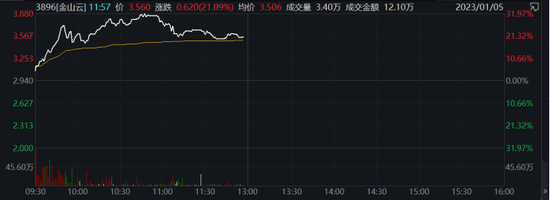 沪指突破半年线,北向资金爆买超110亿,白酒板块大爆发!“果链”巨头突然涨停,大客户订单回流?