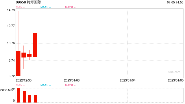 特海国际午后涨幅扩大至25%,张勇、施永宏持股逾99%,单店销售额持续下滑