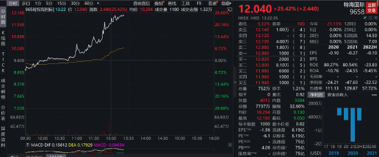 特海国际午后涨幅扩大至25%,张勇、施永宏持股逾99%,单店销售额持续下滑