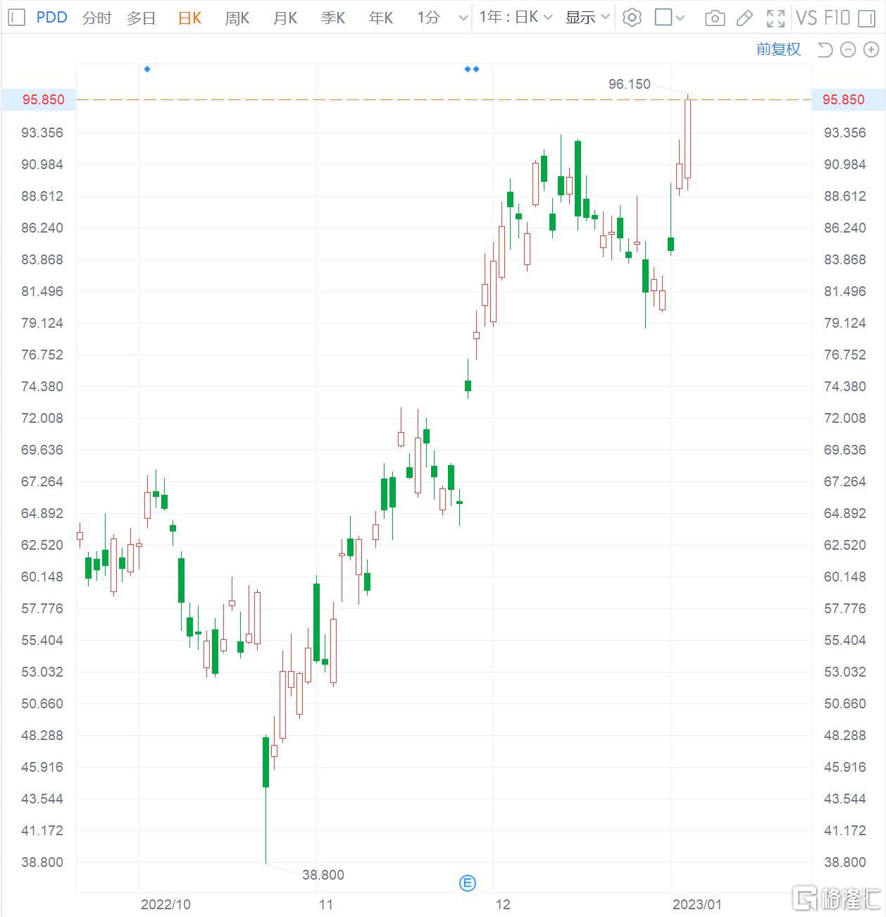 拼多多涨5%股价创两个月新高 瑞信称其增长强劲及拥有海外市场潜力