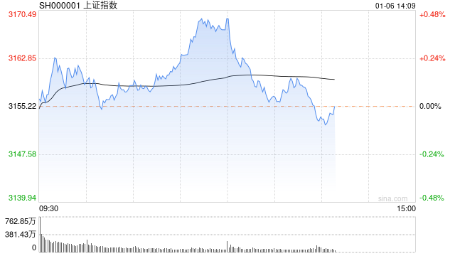 快讯:指数午后集体回落 数据要素概念震荡走低