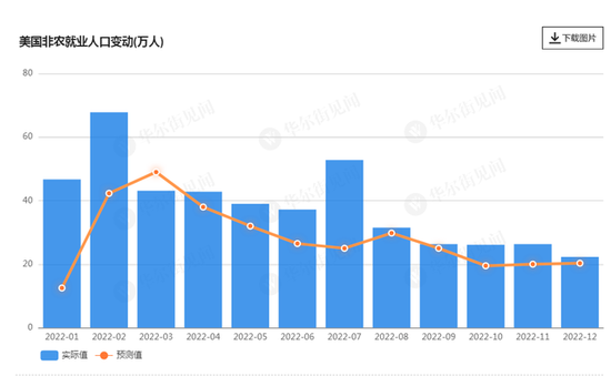 略超预期!美国12月非农就业人口增加22.3万人 工资通胀有所降温