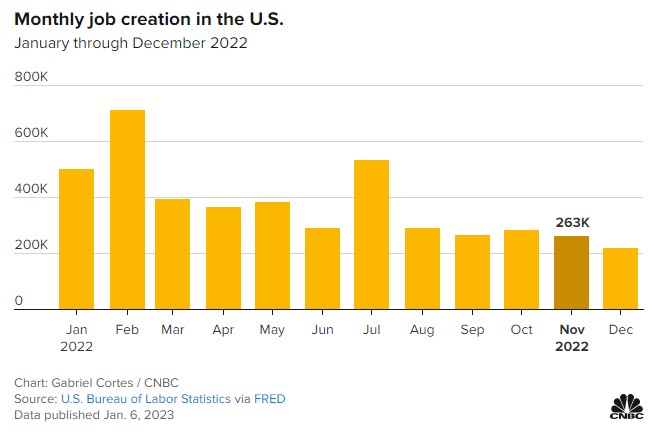 为美联储放缓加息留下更大空间!美国12月非农就业人数超预期,薪资有所降温