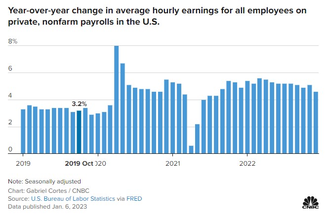 为美联储放缓加息留下更大空间!美国12月非农就业人数超预期,薪资有所降温